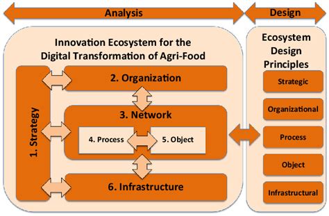 The Integrated Digital Innovation Ecosystem Framework derived from ...