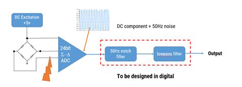 Traitement analogique du signal ou le traitement numérique du signal