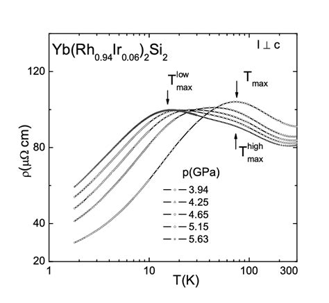 shows ρ(T ) at ambient pressure in the temperature range 50 mK ≤ T ≤... | Download Scientific ...