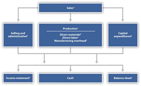 The Budgeting Process Accounting For Managers