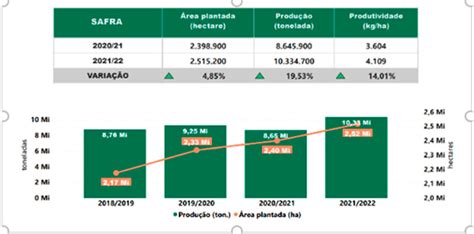 FAESP safra paulista de grãos é revisada para cima novamente previsão