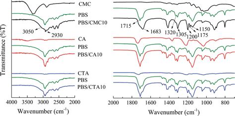 Atr Ftir Spectra Of Neat Pbs And Three Kinds Of Pbscellulose Blends