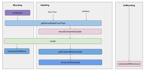 Understanding React Component Lifecycle Methods THE CODER POINT