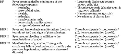 Classification Of Dengue Infection And Dhf Grade Of Severity Grades