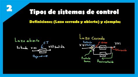 Tipos De Sistemas De Control Definiciones Lazo Cerrado Y Abierto Y Ejemplos Youtube