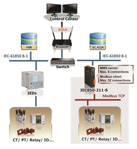 Iec S Modbus Tcp To Iec Gateway