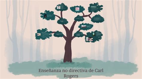 Ense Anza No Directiva De Carl Rogers By Danna Paola Cruz Carre On Prezi