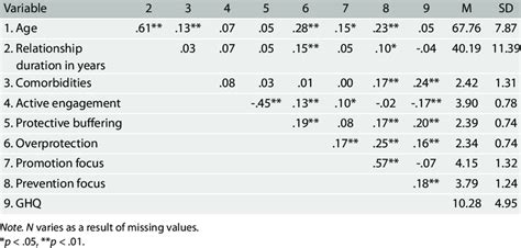 1 Means Standard Deviations And Intercorrelations For The Variables