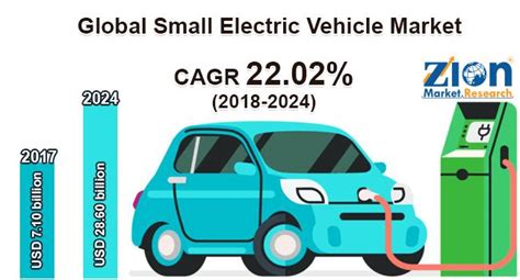 Global Small Electric Vehicle Market Poised To Surge Usd