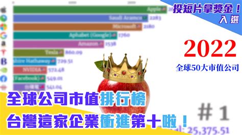 全球公司市值排行榜 台灣這家企業衝進第十啦！ Yahoo奇摩時尚美妝