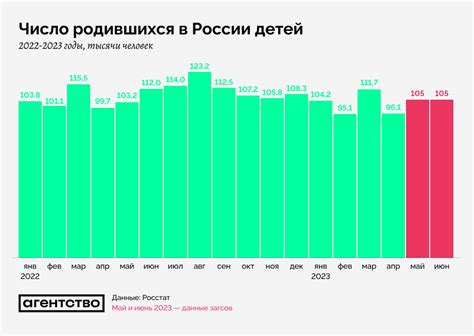 В июне в России родилось самое маленькое число детей с 1991 года ...