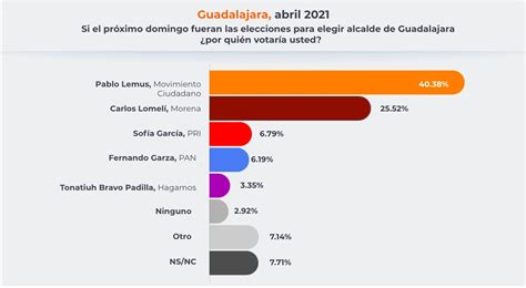 Movimiento Ciudadano Movimiento Naranja On Twitter En Jalisco