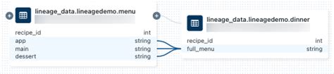 Capture And View Data Lineage Using Unity Catalog Databricks On Aws