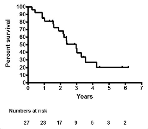 Kaplanmeier Overall Survival Plot Download Scientific Diagram