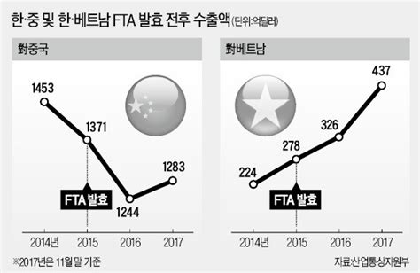 성적 신통찮은 한·중 Fta 효과 만점 한·베트남 Fta