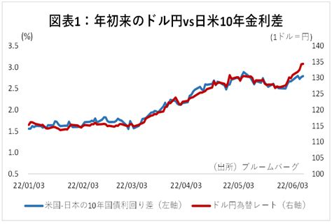 米金利と為替レートはどうなるのか？米家計の危うさと政策金利への影響 金融テーマ解説 マネクリ マネックス証券の投資情報とお金に役立つメディア