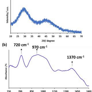 A XRD Pattern And B FTIR Spectrum Of 13 93B3 BG Particles