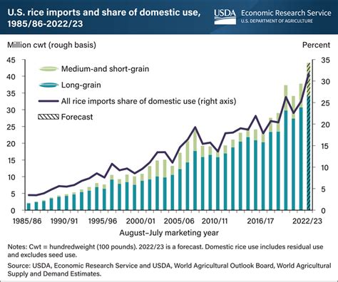 Usda Ers Chart Detail