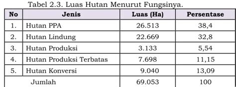 Potensi Pengembangan Wilayah Aspek Geografi Dan Demografi