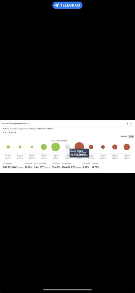 Bitcoin Has Reached A Significant Supply Wall Between Goremika