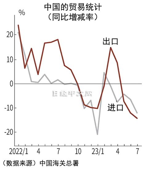 中國7月出口額下降145，連續3個月負增長 日經中文網