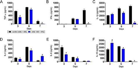 Figure 3 From Biological Depletion Of Neutrophils Attenuates Pro