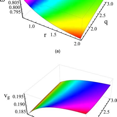 The Variation Of Angular Frequency ω In A And The Group Velocity V