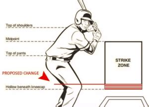 MLB Explores Changing the Strike Zone – UmpireBible – The Blog