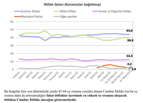 Smail Avcilar On Twitter Konda N N Yapm Oldu U Ankete G Re