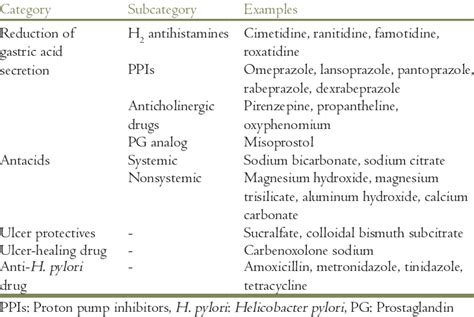 Small Intestine Ulcer Treatment