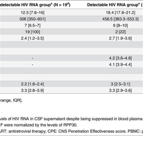 Levels Of Hiv Dna In Pbmc And Csf Cell Pellets Comparison Of Hiv Dna