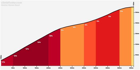 Hunter House Road Profiel Van De Beklimming