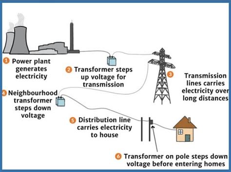 Tahapan Penyaluran Energi Listrik Pembangkit Sampai Ahir