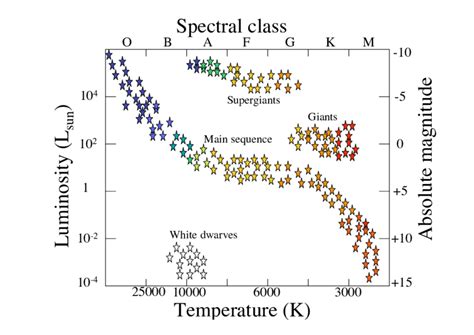 2 A Schematic Hertzsprung Russell Diagram Which Illustrates The