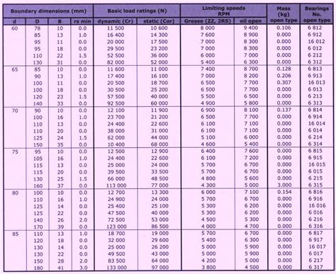 Bearing Number And Size Chart Pdf Skf Staci New