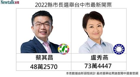 開票戰報》1957 台中市長選舉 盧秀燕領先蔡其昌25萬票 自行宣佈當選 新頭殼 Line Today