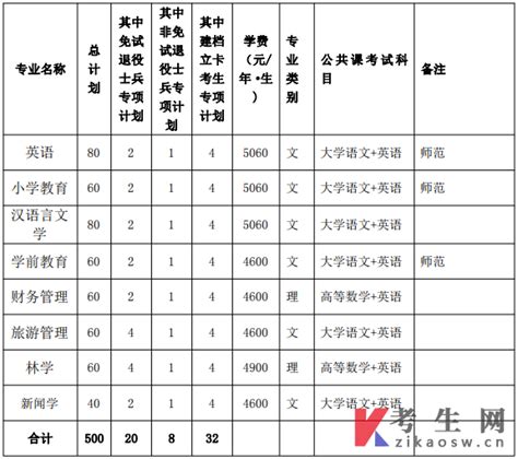 2022年黄山学院统招专升本招生专业及招生计划 考生网