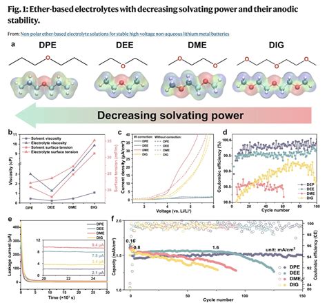 Purdue Researchers Make Progress to a Viable Lithium Metal Battery ...