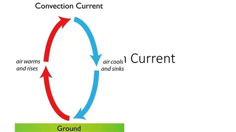 Air Convection Currents