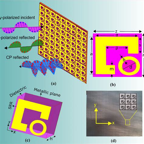 A An Artistic Rendering Of The Proposed Metasurface B Unit Cell Of