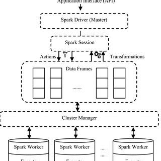 overview  proposed framework  spark cluster  scientific