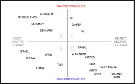 The Culture Map Erin Meyer Summary