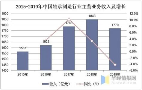 2020年轴承行业发展方向分析 其他资料 佰联轴承网 中国专业轴承行业网站始于1999年！