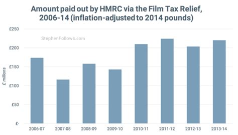 How Much Has The UK Government Paid In Film Tax Breaks