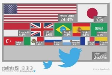 Brasil O Quinto Pa S Maior N Mero De Usu Rios Ativos No Twitter