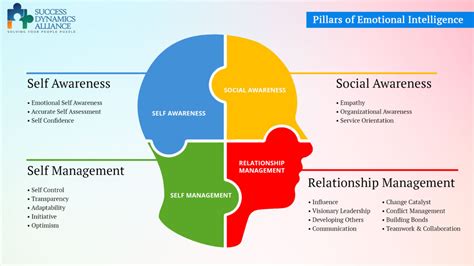 Emotional Intelligence Assessment Success Dynamics Alliance