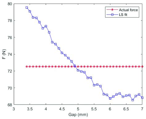 Comparison of the actual electromagnetic force and the electromagnetic ...