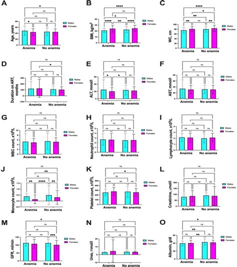 Sex Differences In The Risk Profiles For Anemia In People Living With