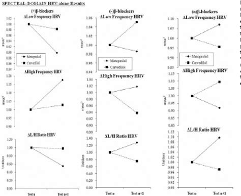 Figure 3 From Differential Effects Of Adrenergic Antagonists