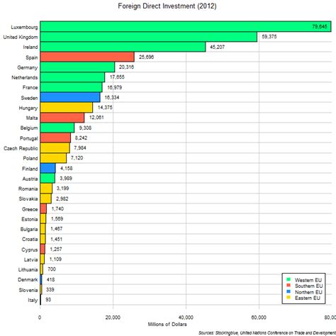 foreign direct investment  eu states   stocking blue